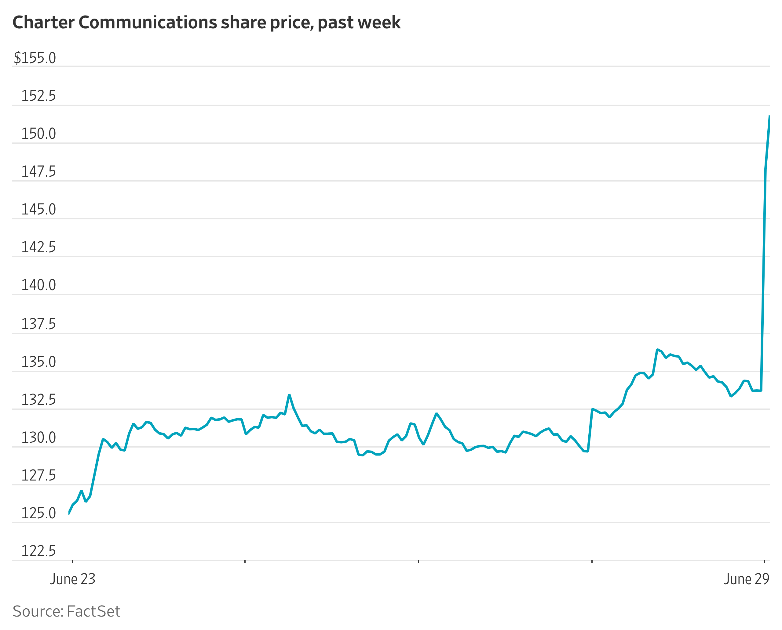 Comcast Split Pushes Charter’s Stock Higher