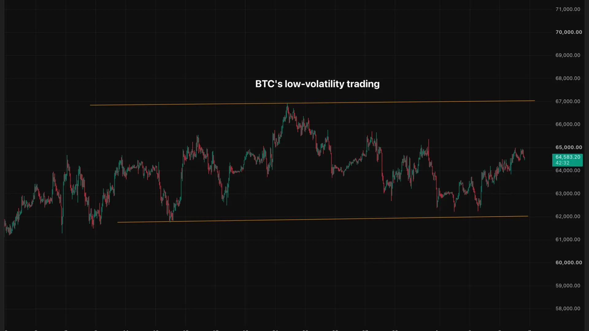 Bitcoin’s low volatility doesn’t necessarily mean low risk