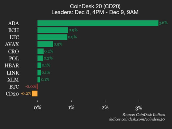 CoinDesk 20 Performance Update: Uniswap Falls 1.6% as Index Trades Lower