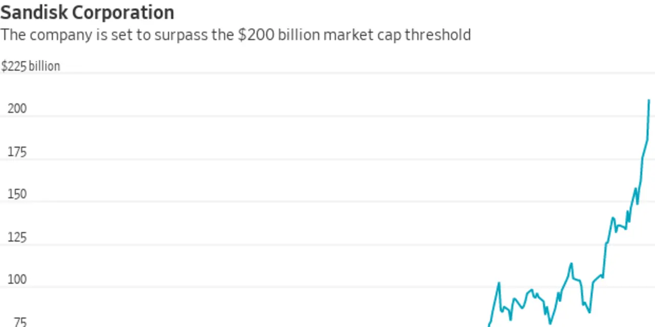 There's a new entrant in the $200 billion market-cap club: Sandisk