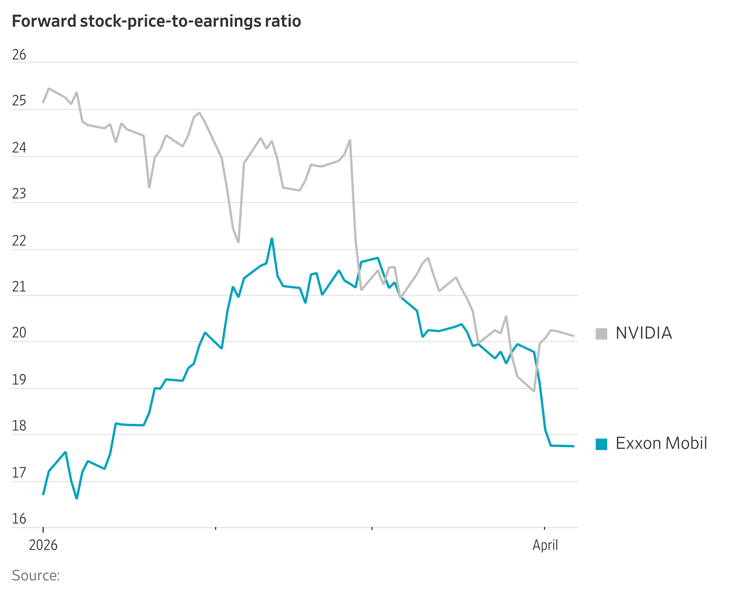 By This Metric, Exxon Passed Nvidia in March