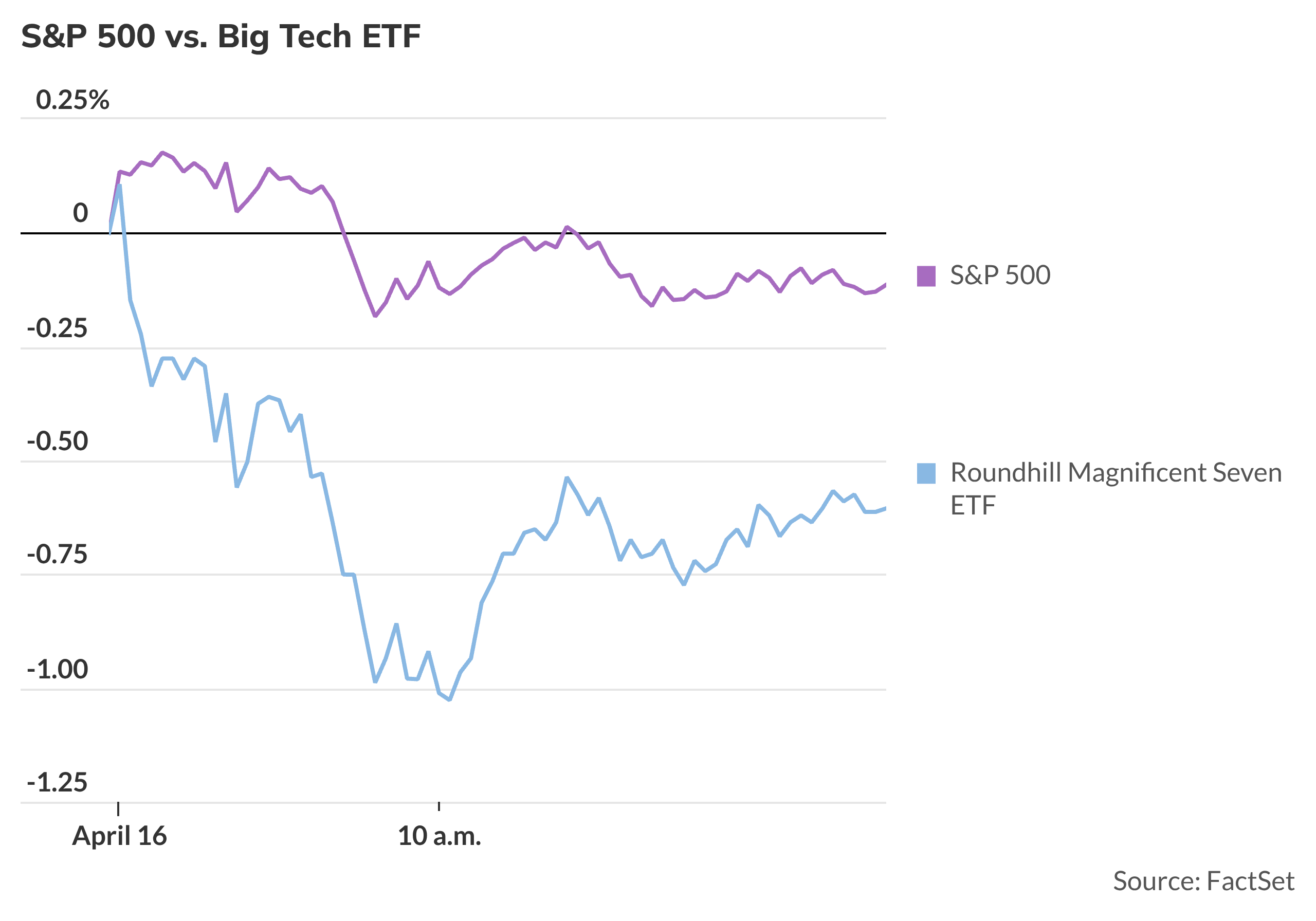 Big Tech ETF declines as Tesla and Apple shares see sharp drops