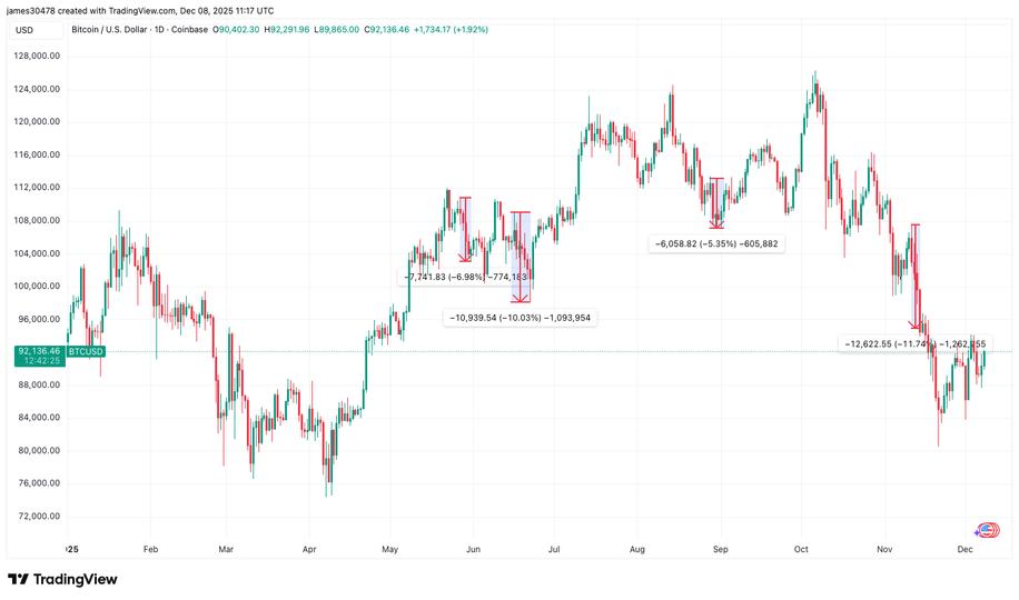Every Major Bitcoin Conference Has Seen Prices Fall in 2025, Will Abu Dhabi Be Different?