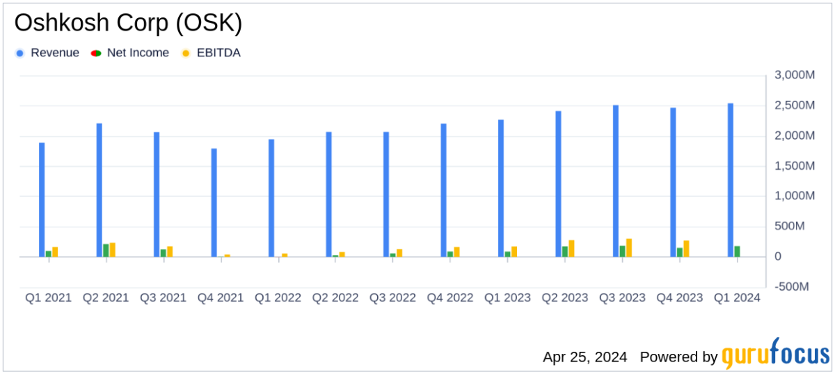 Oshkosh Corp Outperforms Analyst Estimates in Q1 2024, Raises Full-Year Outlook - Yahoo Finance