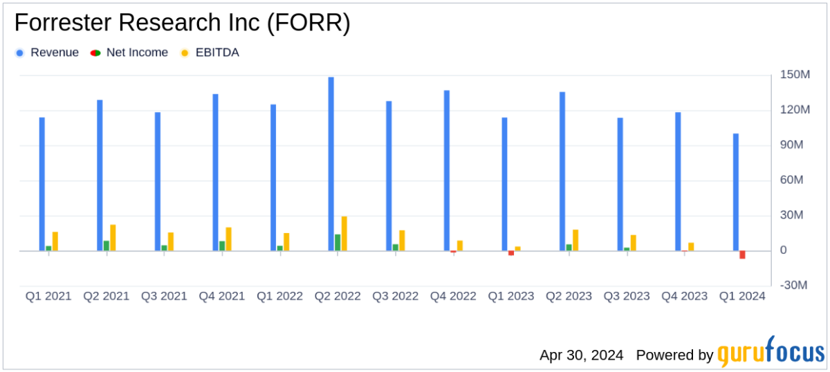 Forrester Research Inc Misses Q1 Revenue Forecasts and Reports Widened Net Loss - Yahoo Finance