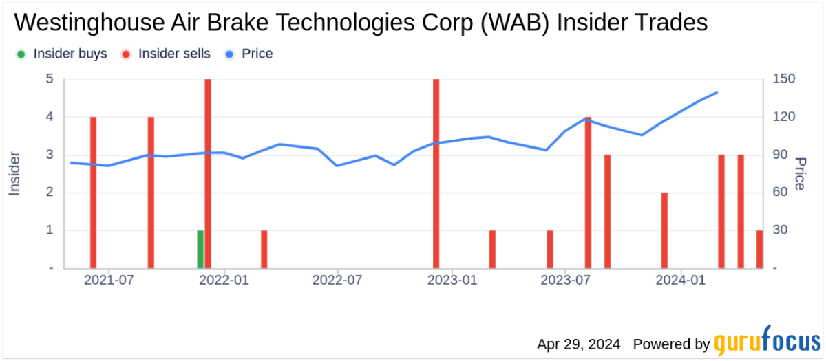 Insider Sell: President of Equipment Group at Westinghouse Air Brake Technologies Corp ... - Yahoo Finance