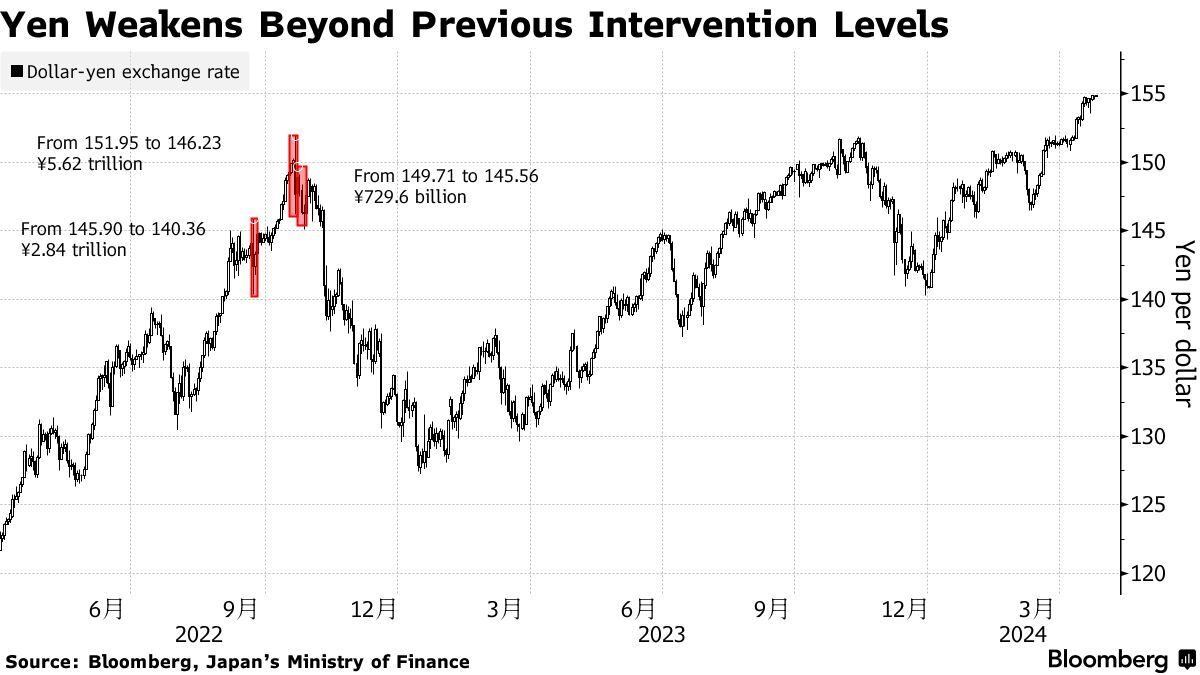 Intervention Risk Is Rising Going Into BOJ Meeting, BofA Says - Bloomberg