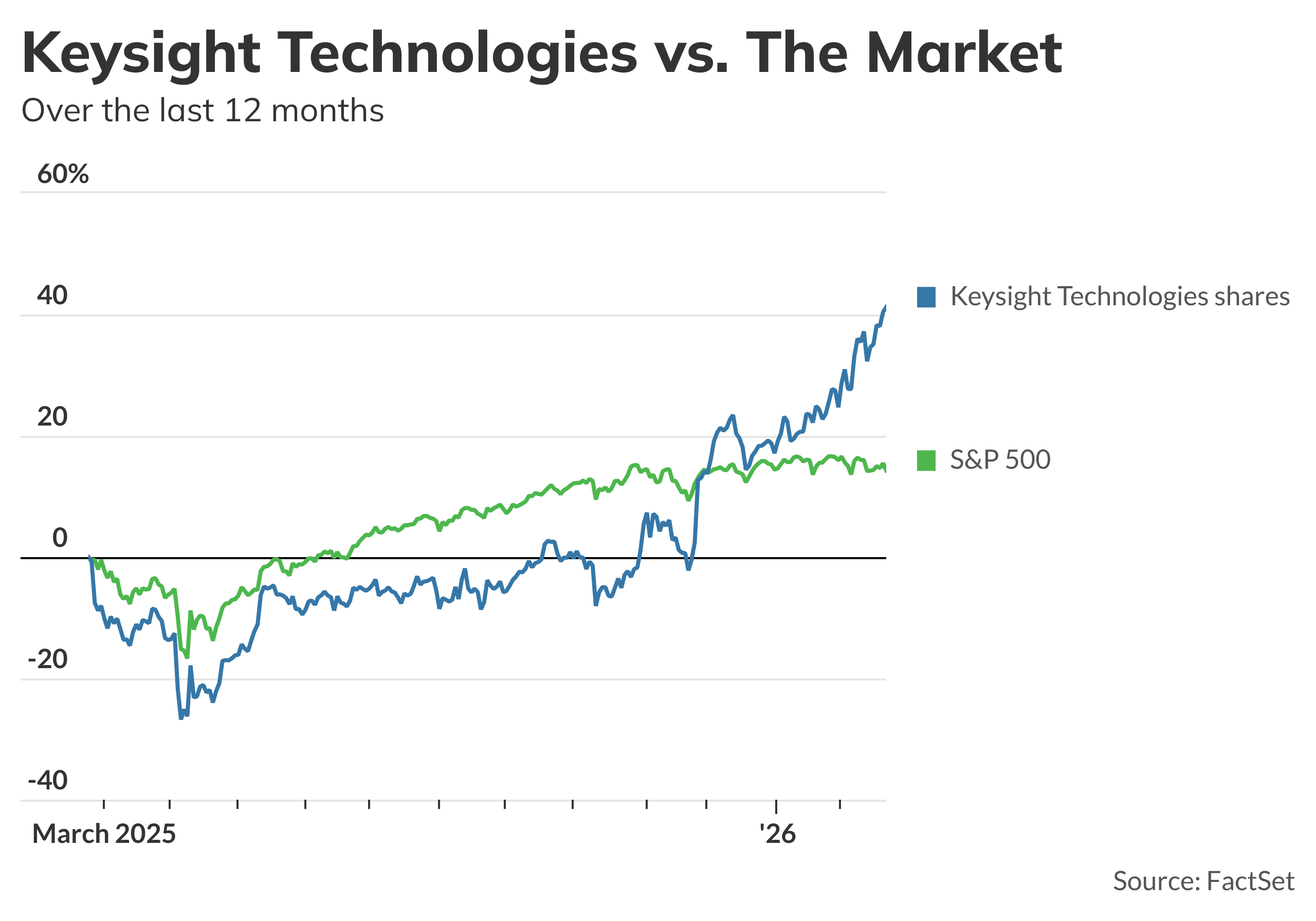 Keysight jumps after earnings, and other early market movers