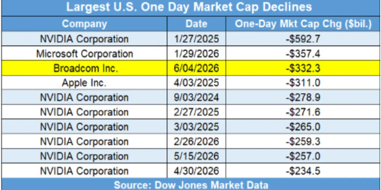 Broadcom’s market value on track for record loss as shares plunge after earnings report
