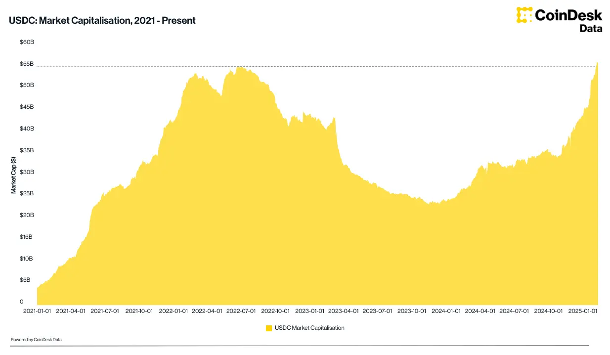 Circle's USDC Hits Record Market Cap Over $56B as Stablecoin Demand Soars