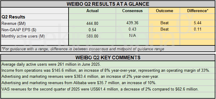 Earnings Snapshot: Weibo tops Q2 estimates; advertising and marketing revenue from Alibaba rises 10%