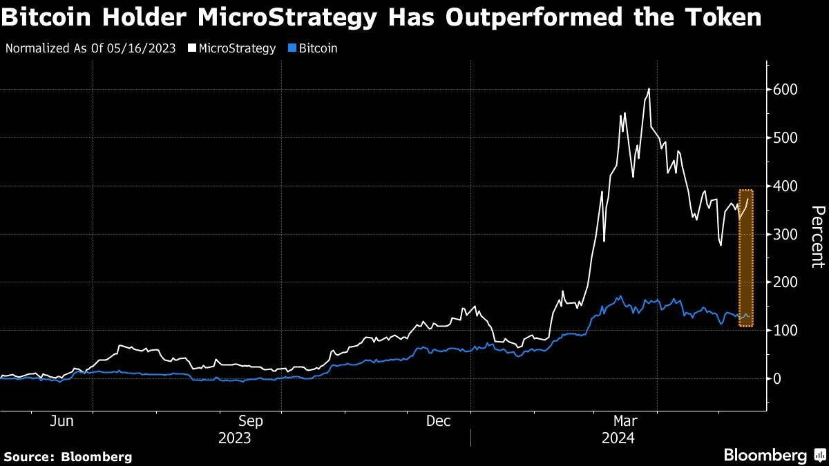 MicroStrategy: MSTR Stock Price Quote & News | Robinhood