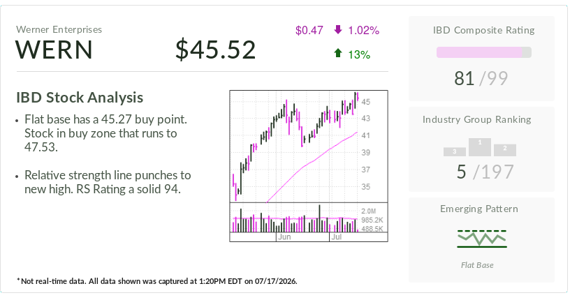 Werner, Stock Of The Day, Teases A Breakout As Trucking Recovers