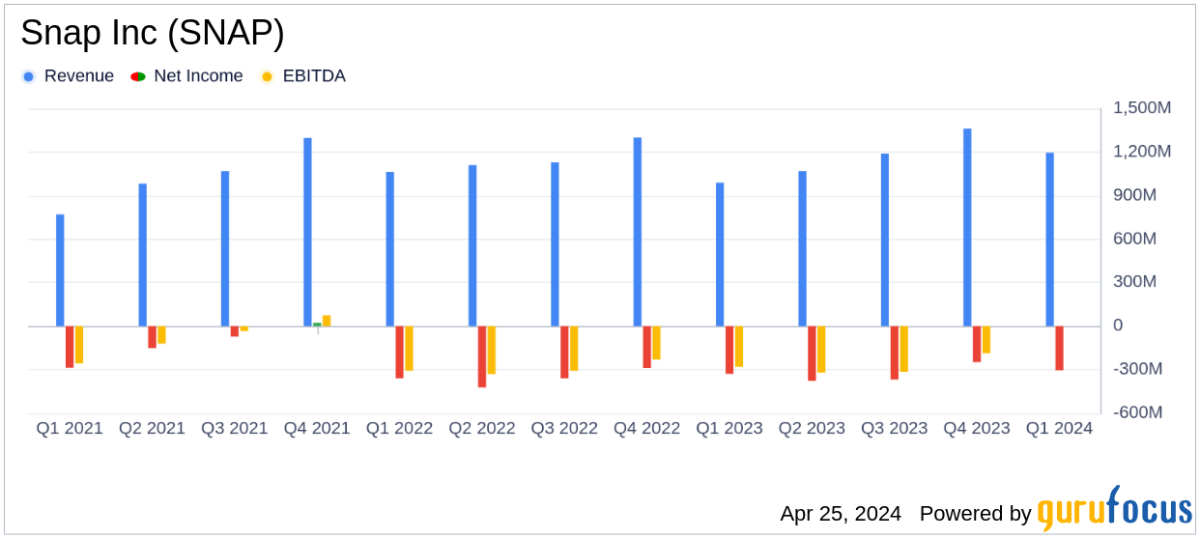 Snap Inc. Q1 2024 Earnings: Revenue Surges but Misses Analyst Net Loss Estimates - Yahoo Finance