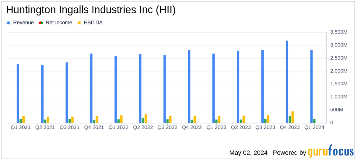 Huntington Ingalls Industries Surpasses Analyst Expectations with Strong Q1 2024 Performance - Yahoo Finance