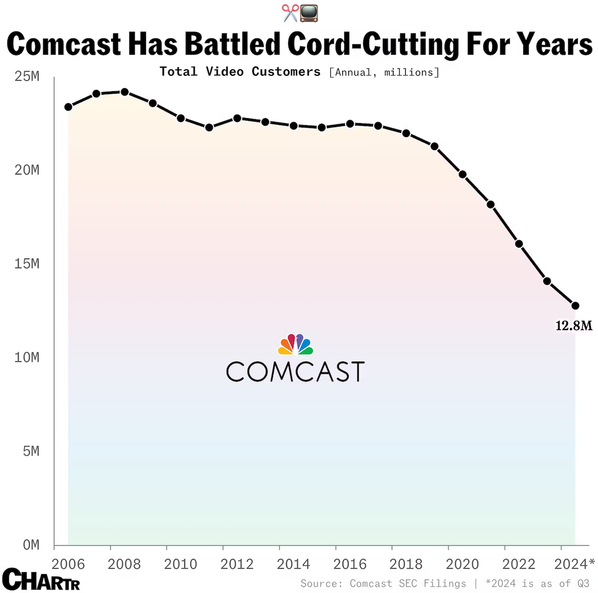 Comcast sheds most of NBCU’s cable channels as media titans (slowly) cut the cord