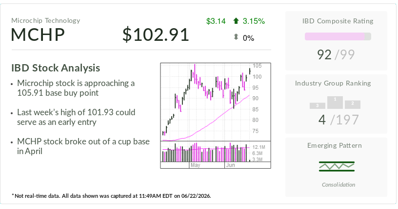Microchip, IBD Stock Of The Day, Nears Follow-On Buy Point