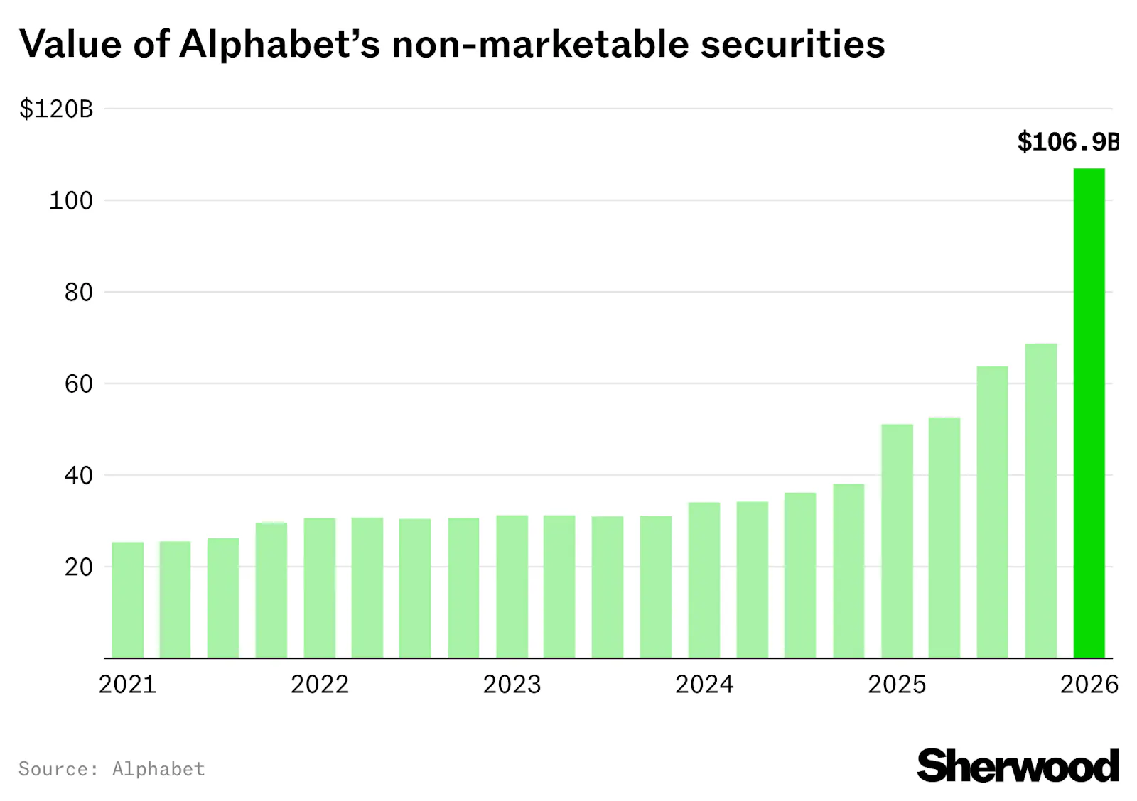 Google’s business did great — its investments in other businesses did even better