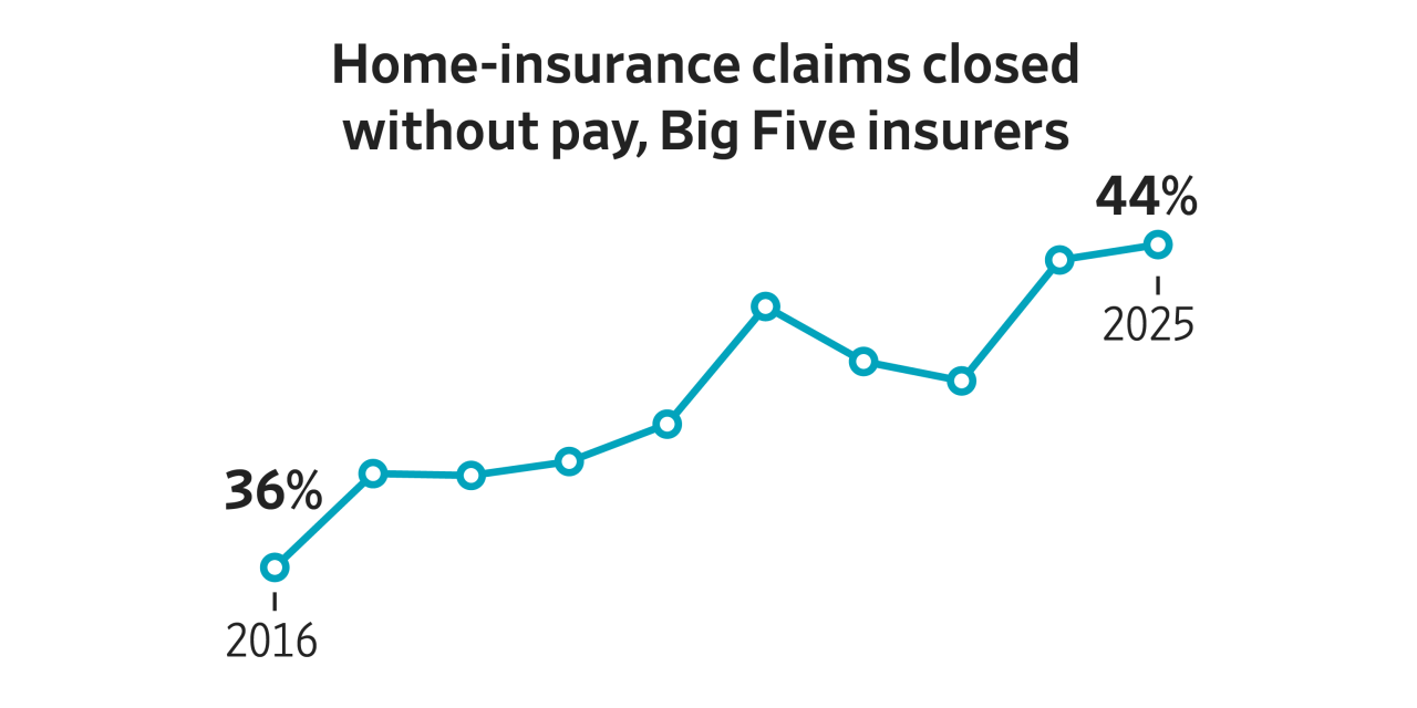 The Home-Insurance Coin Flip: Nearly Half of Claims Result in Zero Payout