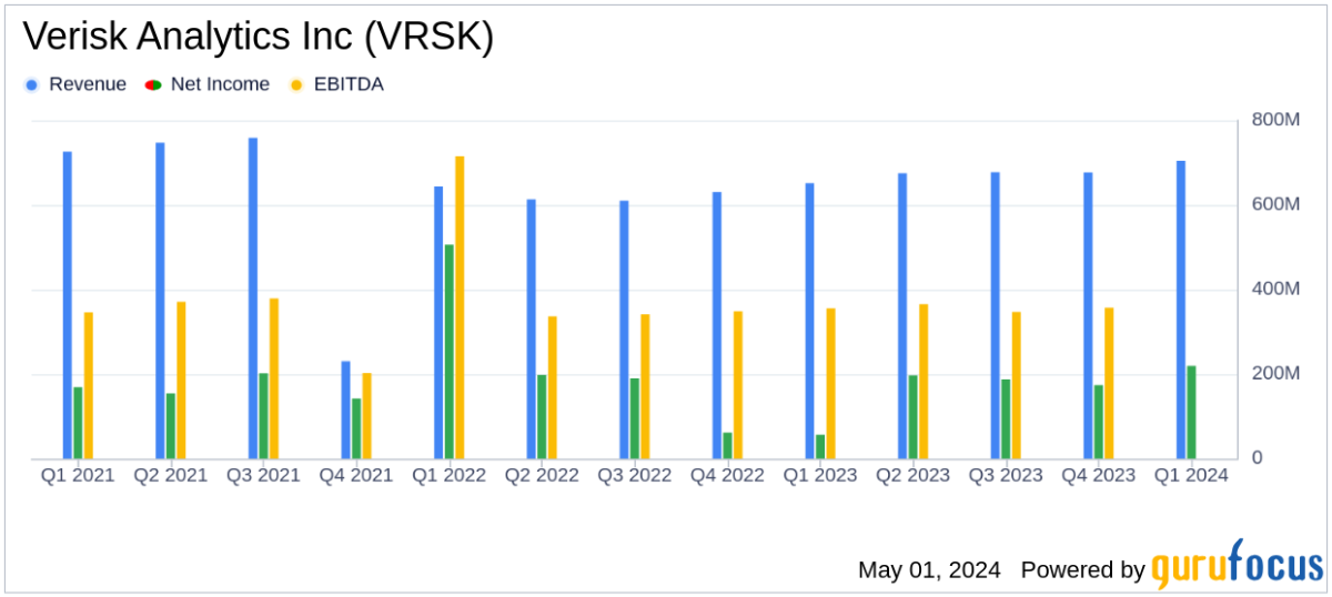 Verisk Analytics Inc Q1 2024 Earnings: Solid Performance with Revenue and EPS Growth - Yahoo Finance