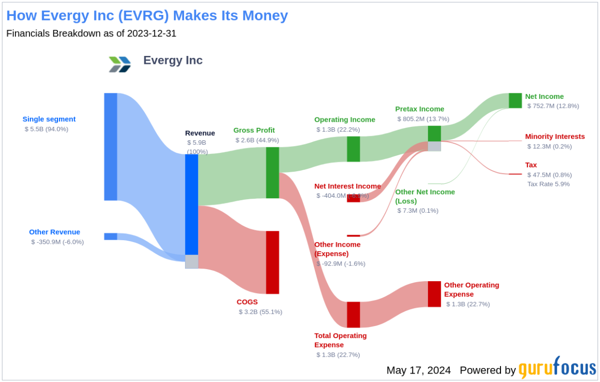 Evergy Inc's Dividend Analysis - Yahoo Finance