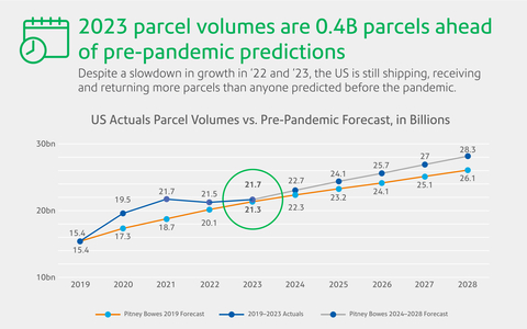 Pitney Bowes Parcel Shipping Index: Consumer Demand for "Real-Time Retail" Shakes Carrier Market Share - Yahoo Finance