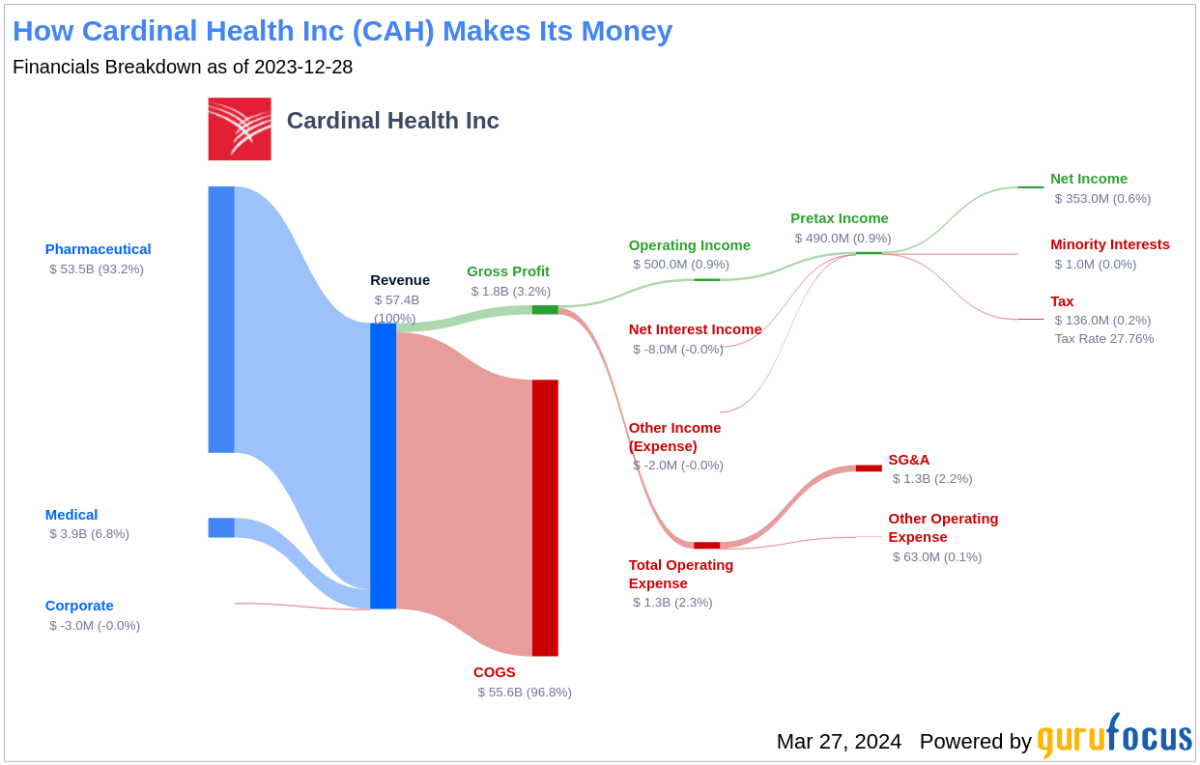 Cardinal Health Inc's Dividend Analysis - Yahoo Finance