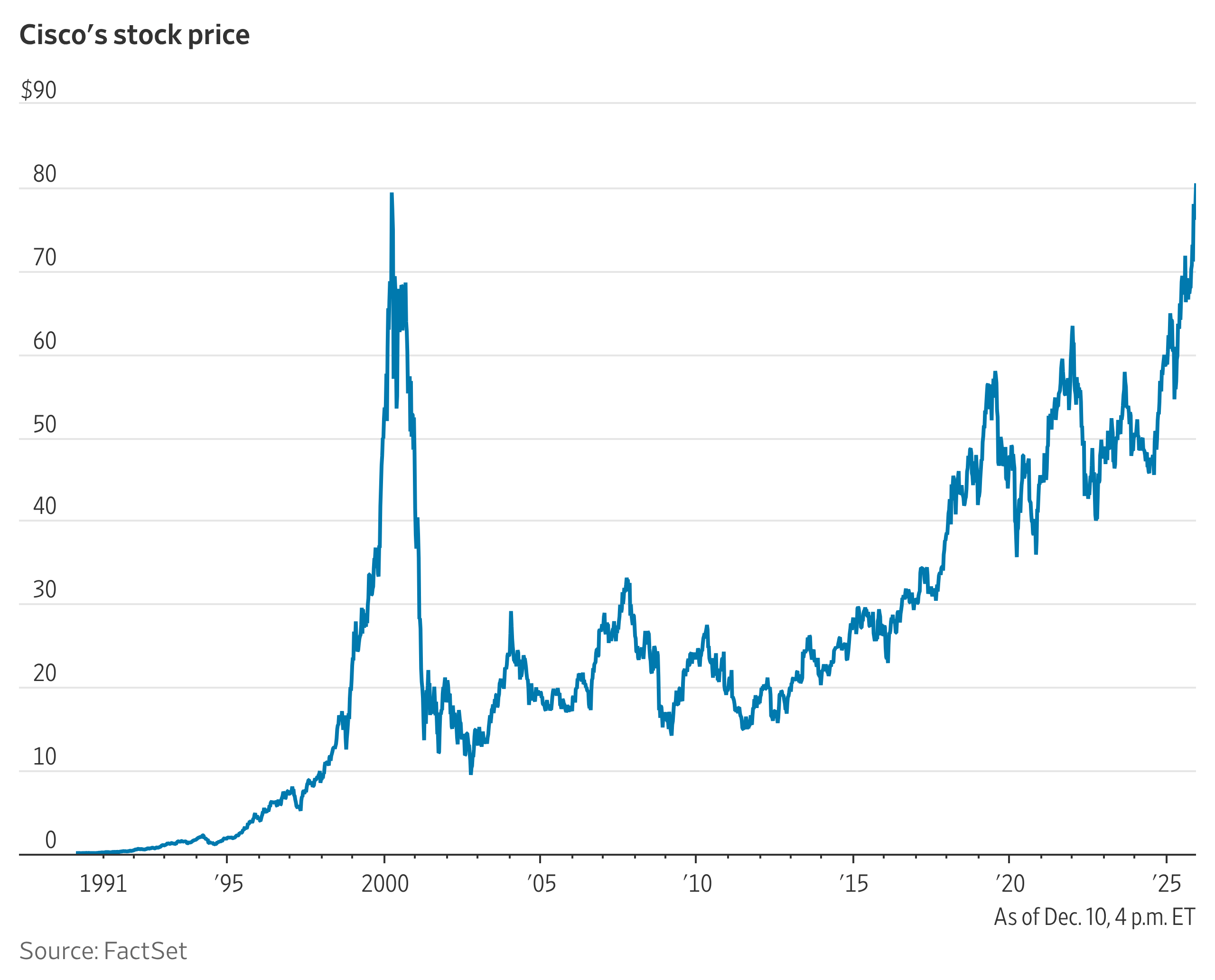 Cisco Stock Tops Dot-Com Era Record High