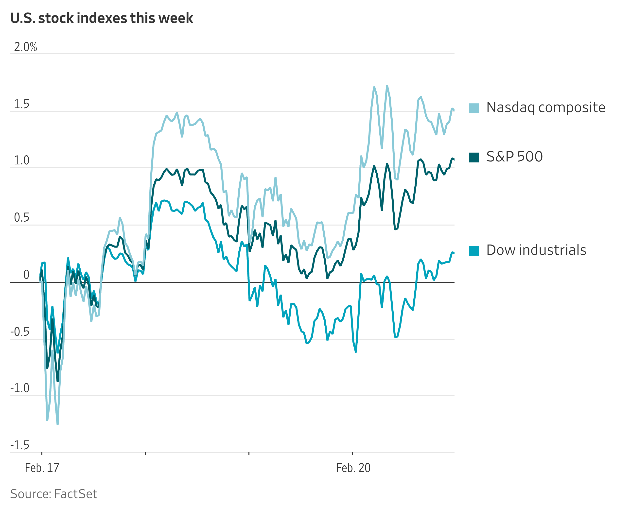 Stocks Rose Last Week After Supreme Court Tossed Tariffs