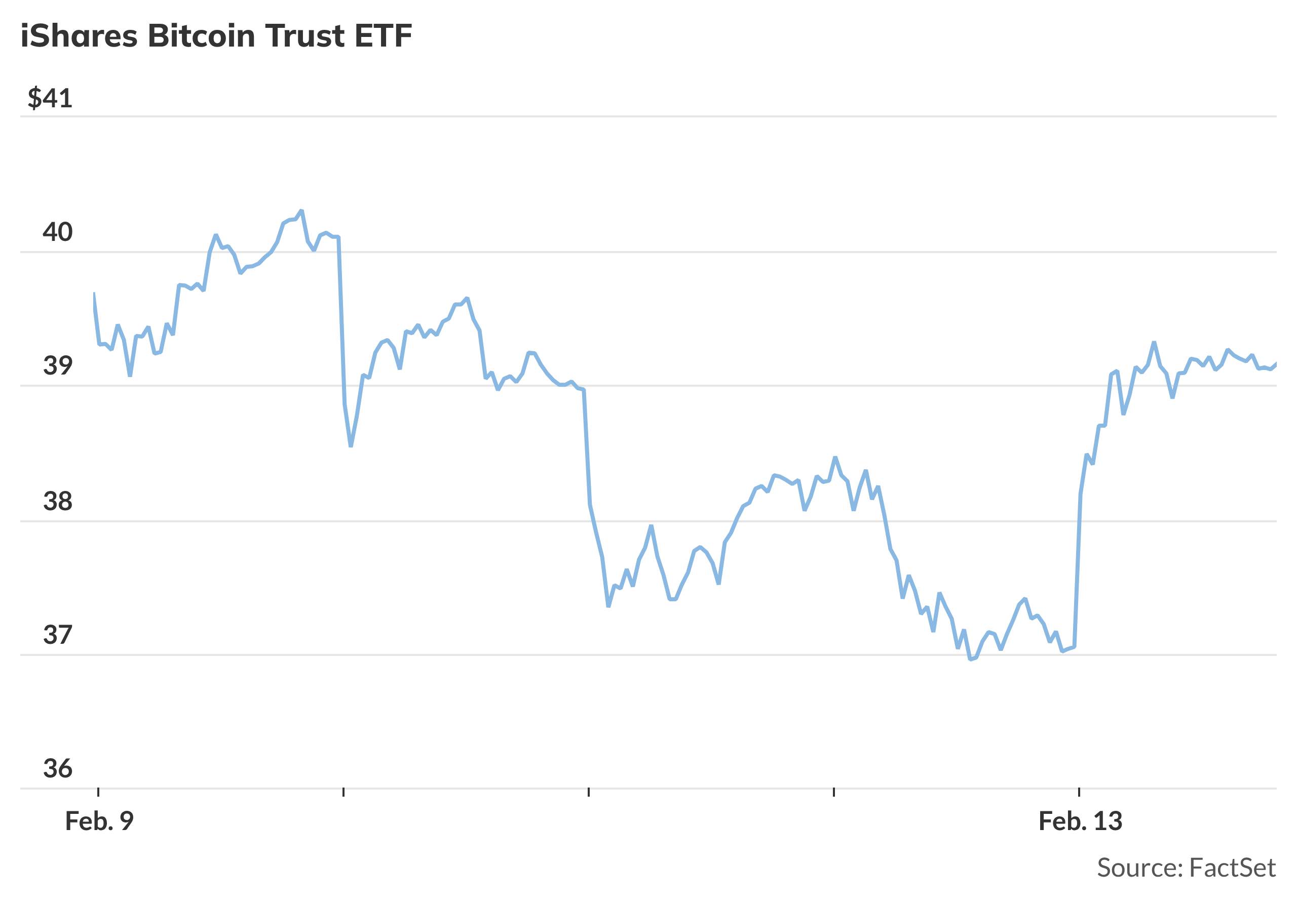 Bitcoin ETF heads for weekly loss despite big gain on Friday