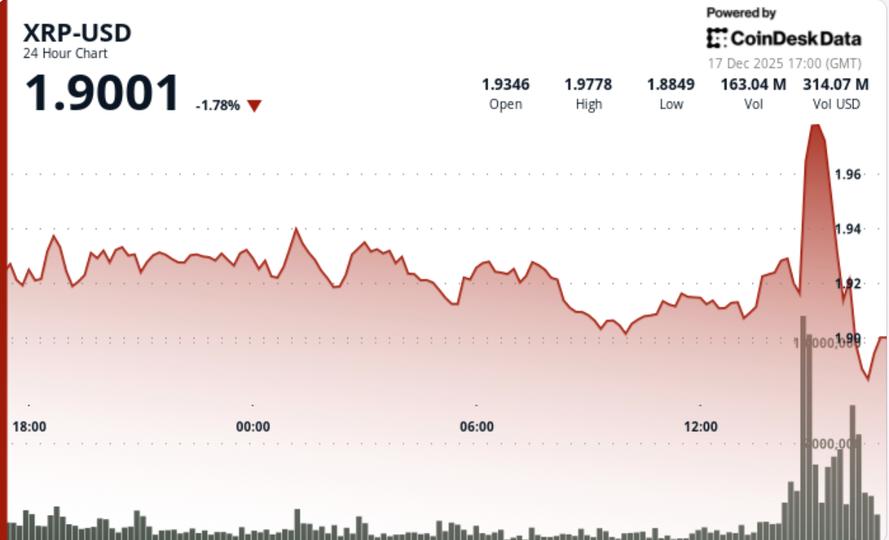 XRP falls 5% as bitcoin’s sudden pump and dump rattles crypto markets