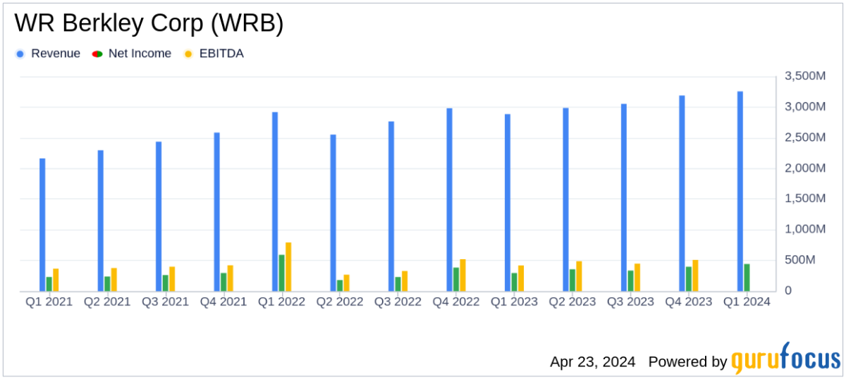 WR Berkley Corp Posts Stellar Q1 Results, Surpassing Analyst Expectations - Yahoo Finance