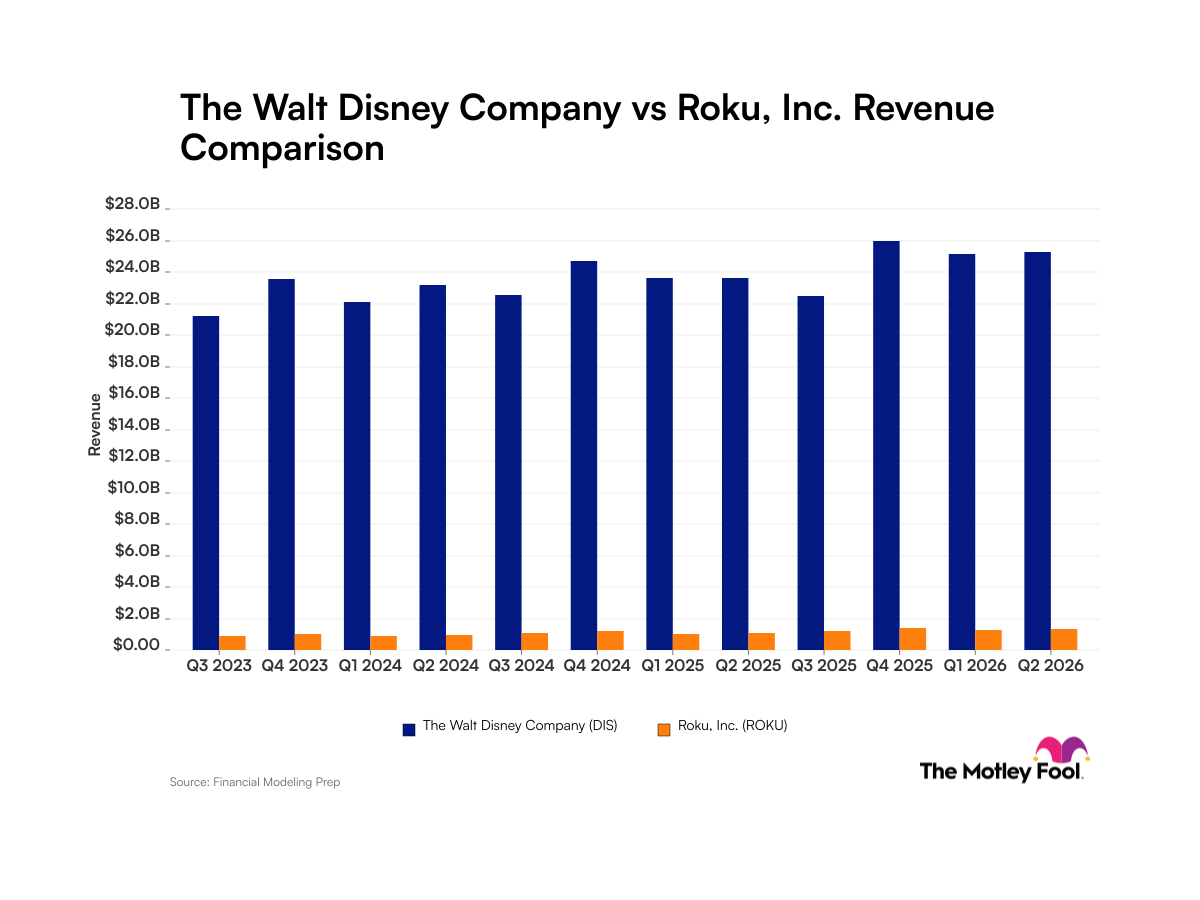Walt Disney vs. Roku: Comparing Revenue Trends for These Entertainment Giants