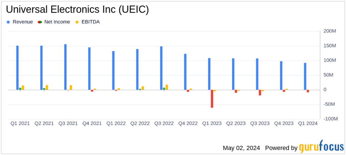 Universal Electronics Inc. Reports Q1 2024 Results: A Detailed Comparison with Analyst Estimates - Yahoo Finance