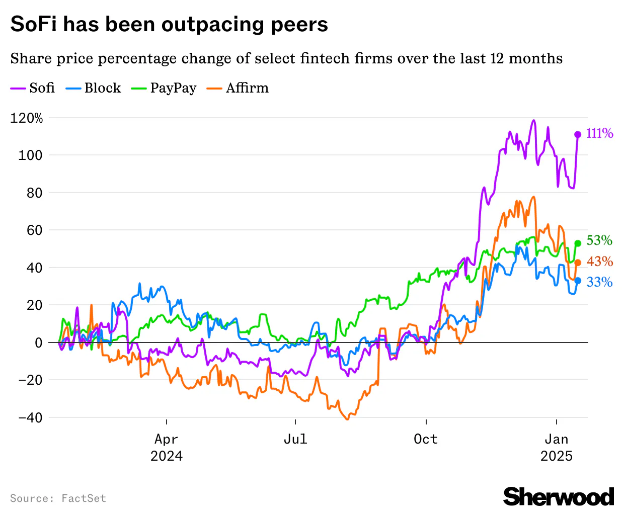 SoFi books 15% gain this week