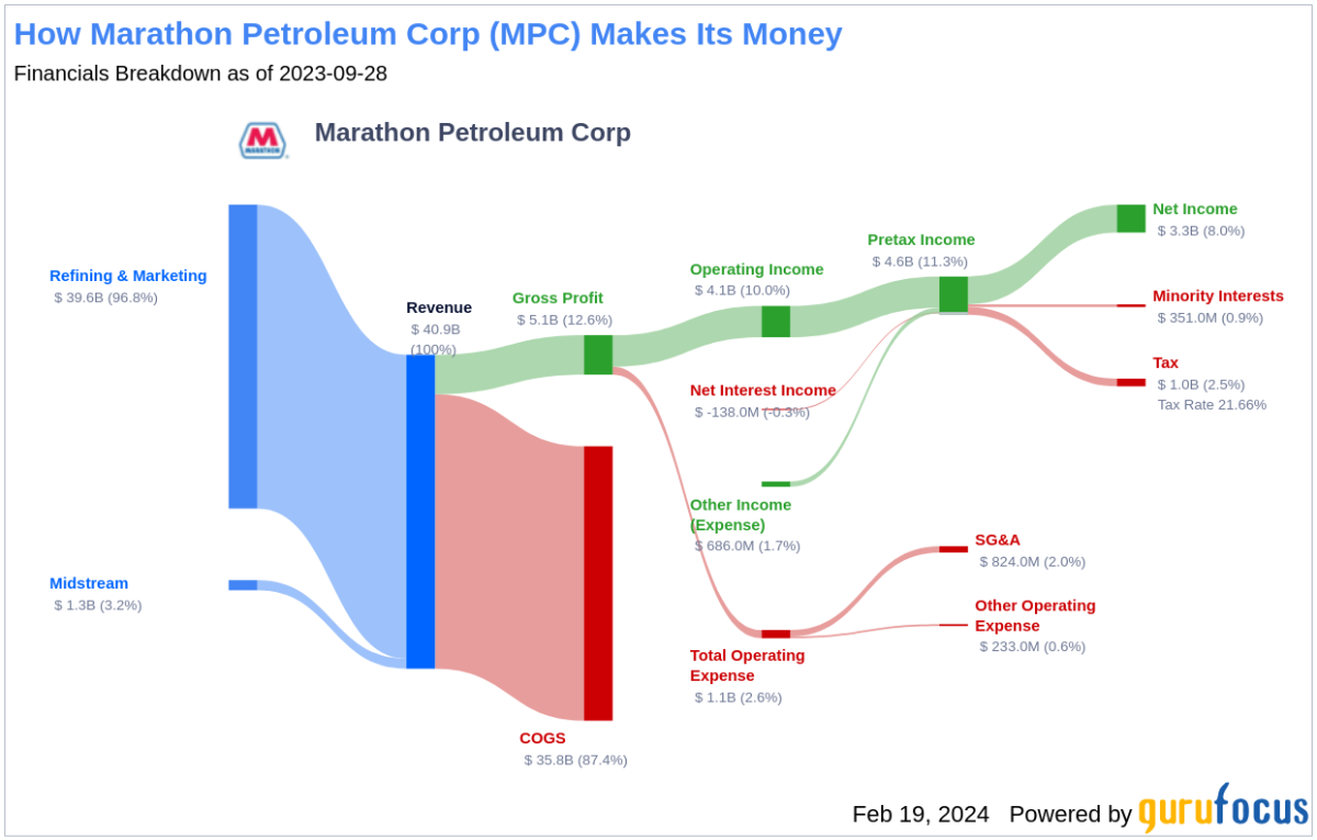 Marathon Petroleum: MPC Stock Price Quote & News | Robinhood