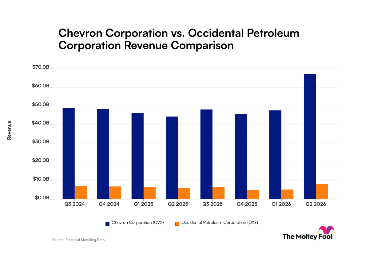 Chevron vs. Occidental Petroleum: Big Oil Sees Revenue Surge as Prices Leap in 2026