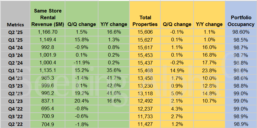 Realty Income in charts: Portfolio occupancy increases QQ but sees YY dip