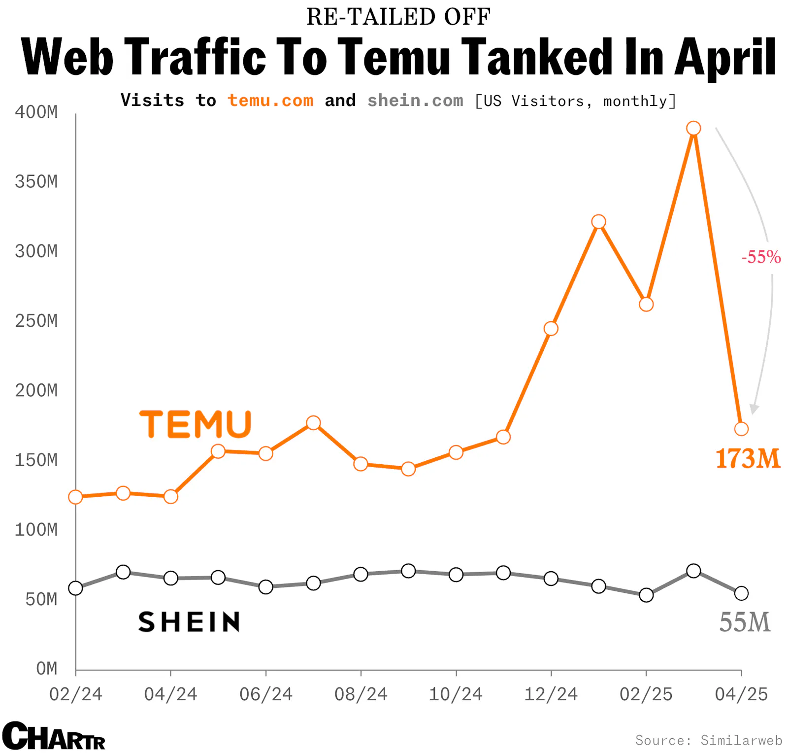 Traffic to Temu’s website plummeted by more than 50% last month