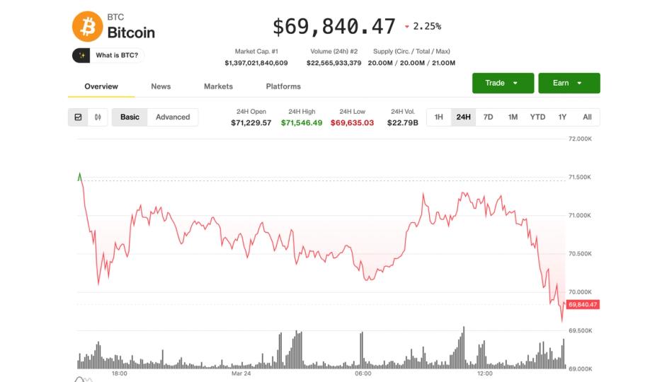 Bitcoin slips below $70,000, Circle's 16% slide leads crypto stock sell-off
