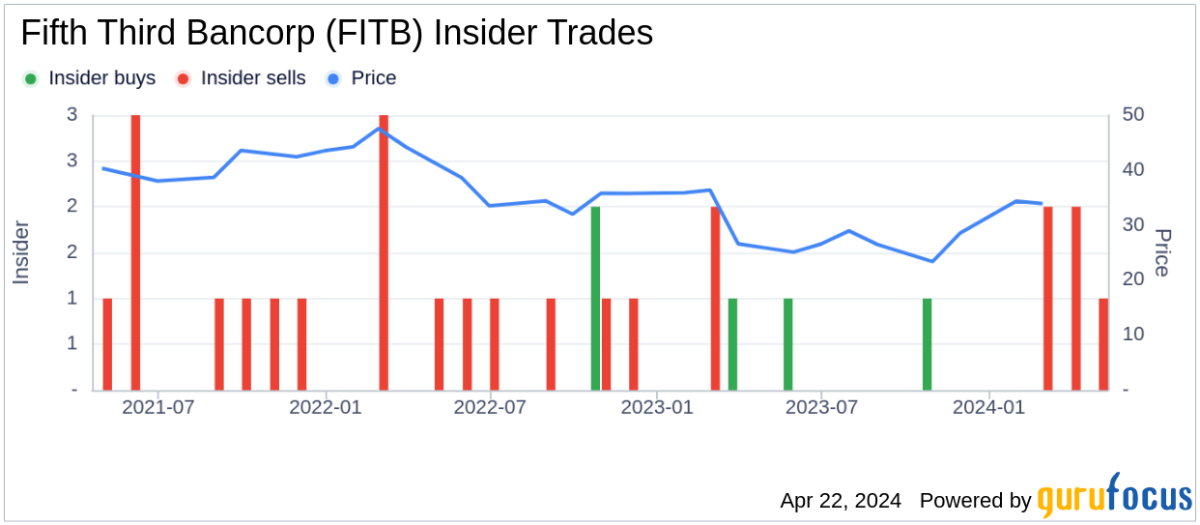 Insider Sell: EVP Kala Gibson Sells Shares of Fifth Third Bancorp - Yahoo Finance