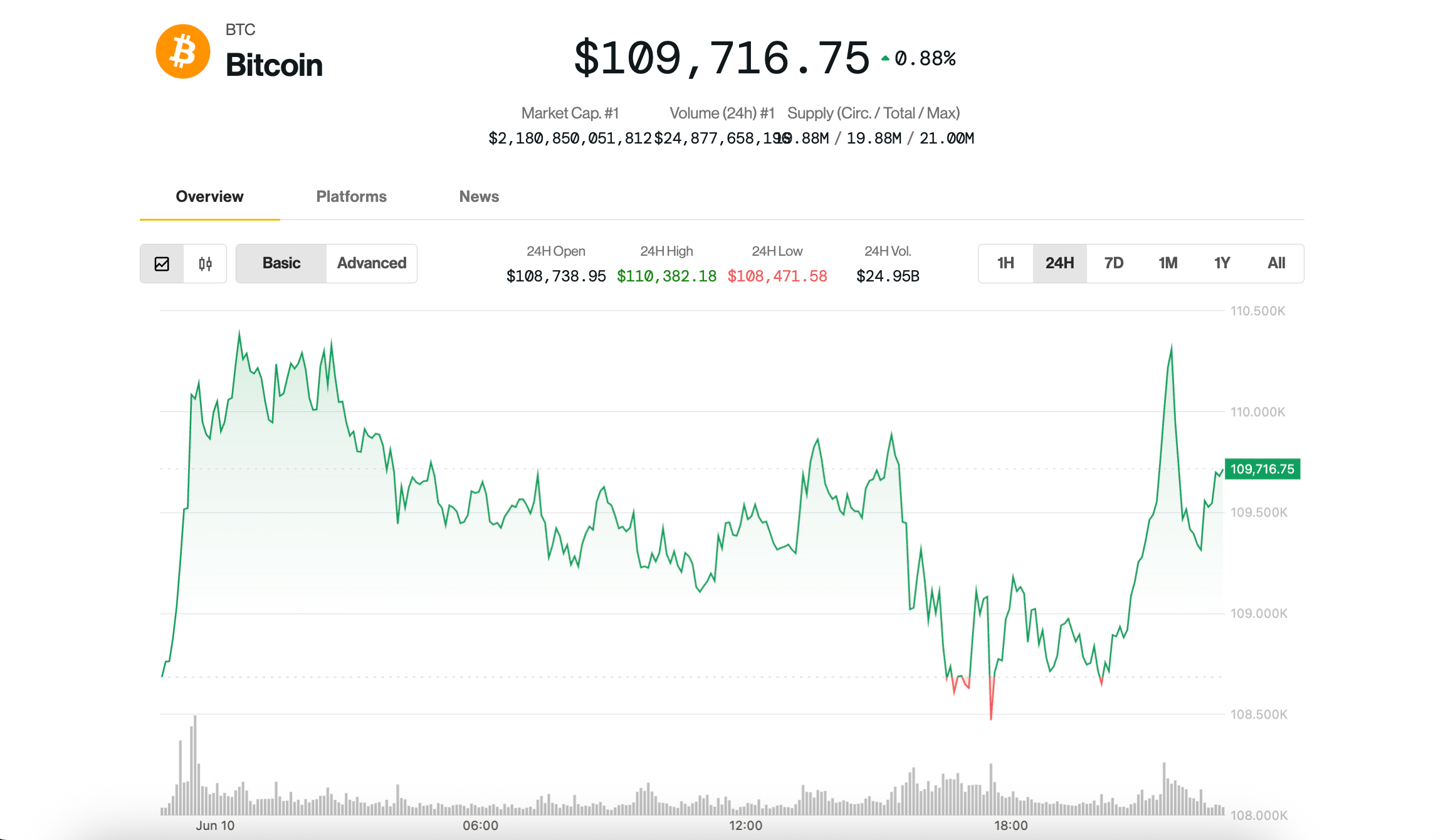Bitcoin Rises to $110K as Altcoins Rally; Traders Skeptical of Breakout