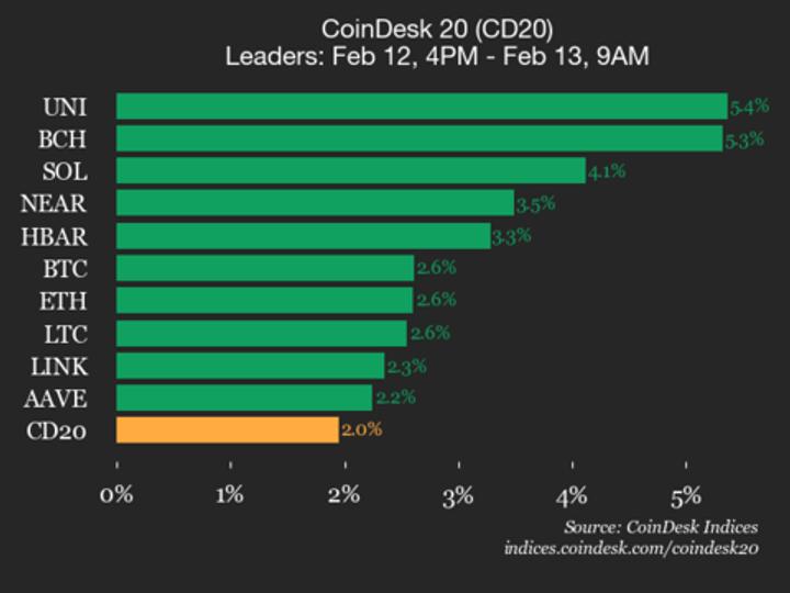 CoinDesk 20 performance update: Uniswap jumps 5.4%, leading index higher