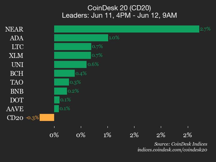 CoinDesk 20 performance update: Ethereum falls 1% as index trades lower