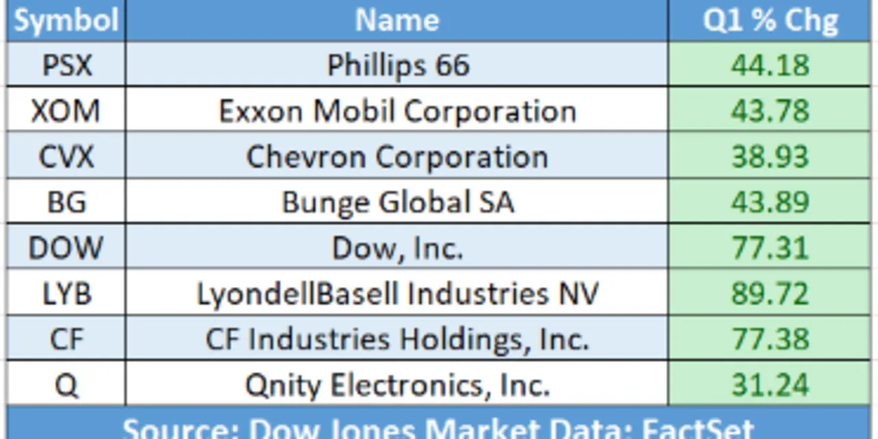 These S&P 500 stocks are heading to their best quarters on record