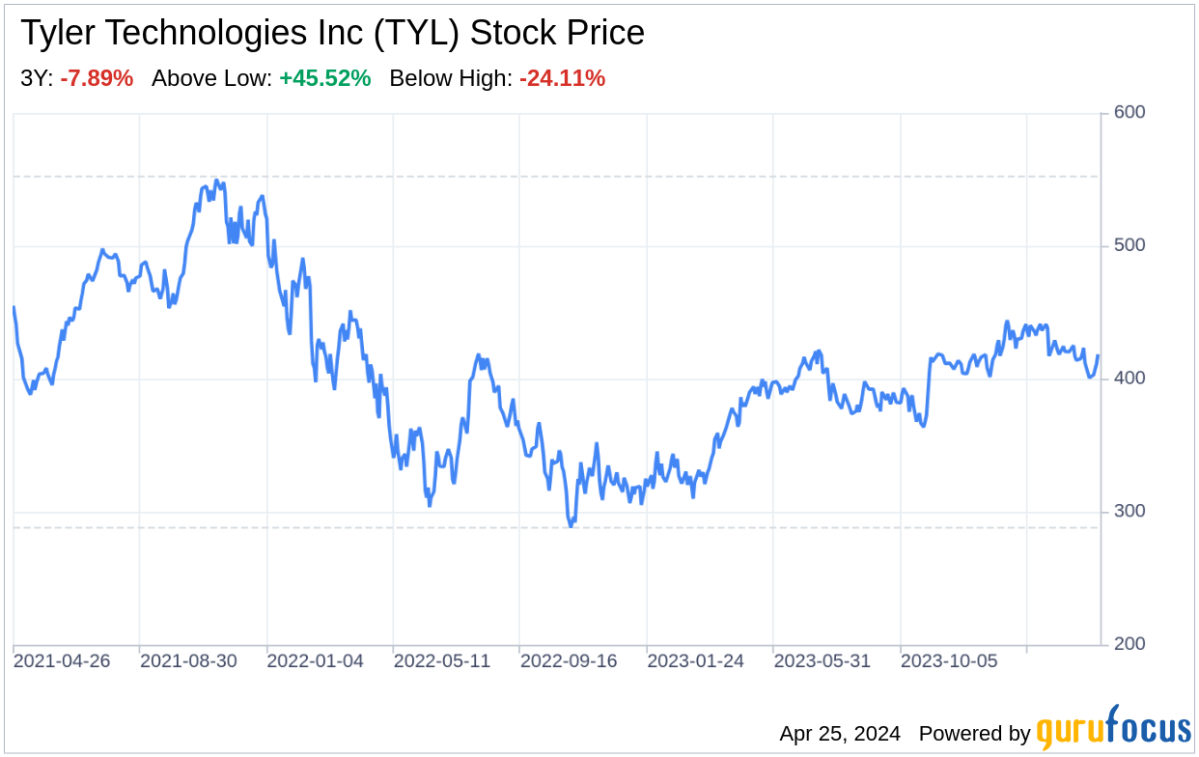 Decoding Tyler Technologies Inc: A Strategic SWOT Insight - Yahoo Finance