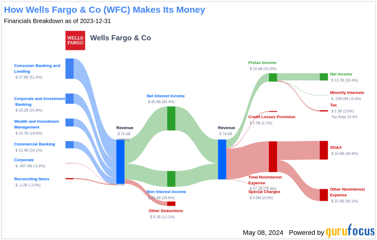 Wells Fargo & Co's Dividend Analysis - Yahoo Finance