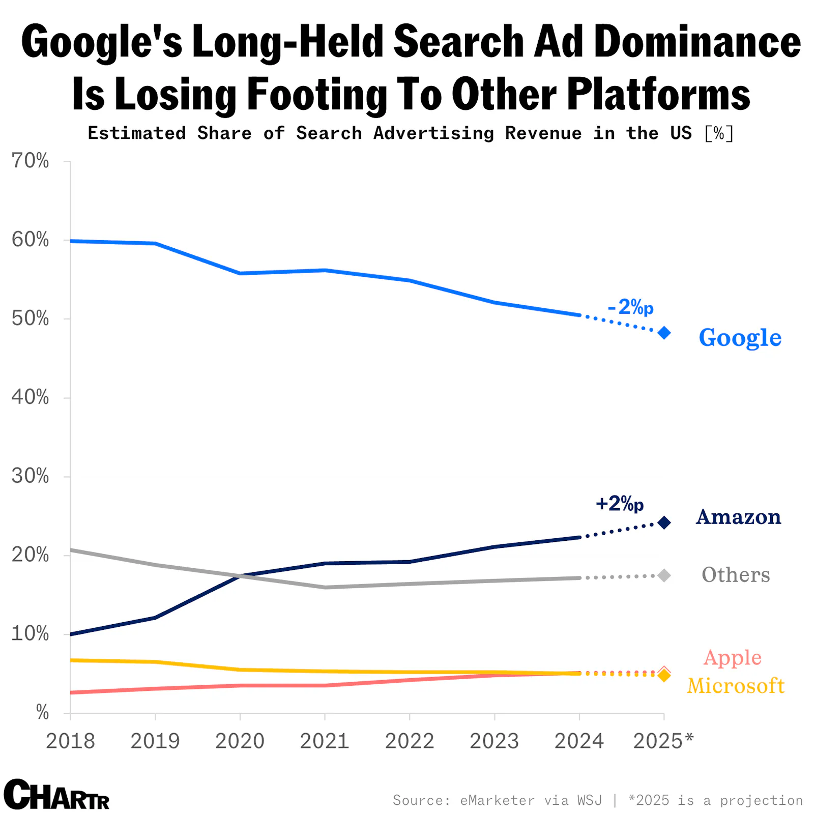 Google is slowly losing ground in search ads