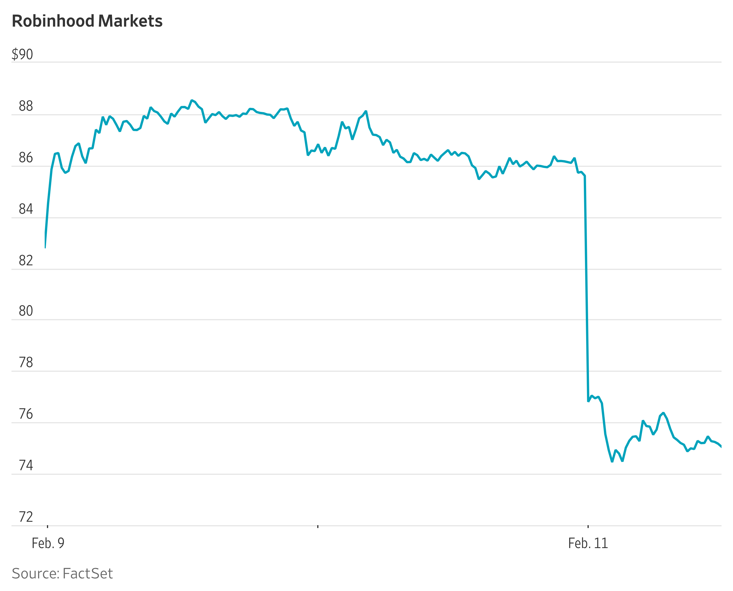 Has Robinhood’s Hot Streak Come to an End?
