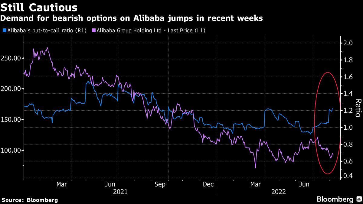 Alibaba’s Rising Bear Options Show Traders Are Still Cautious